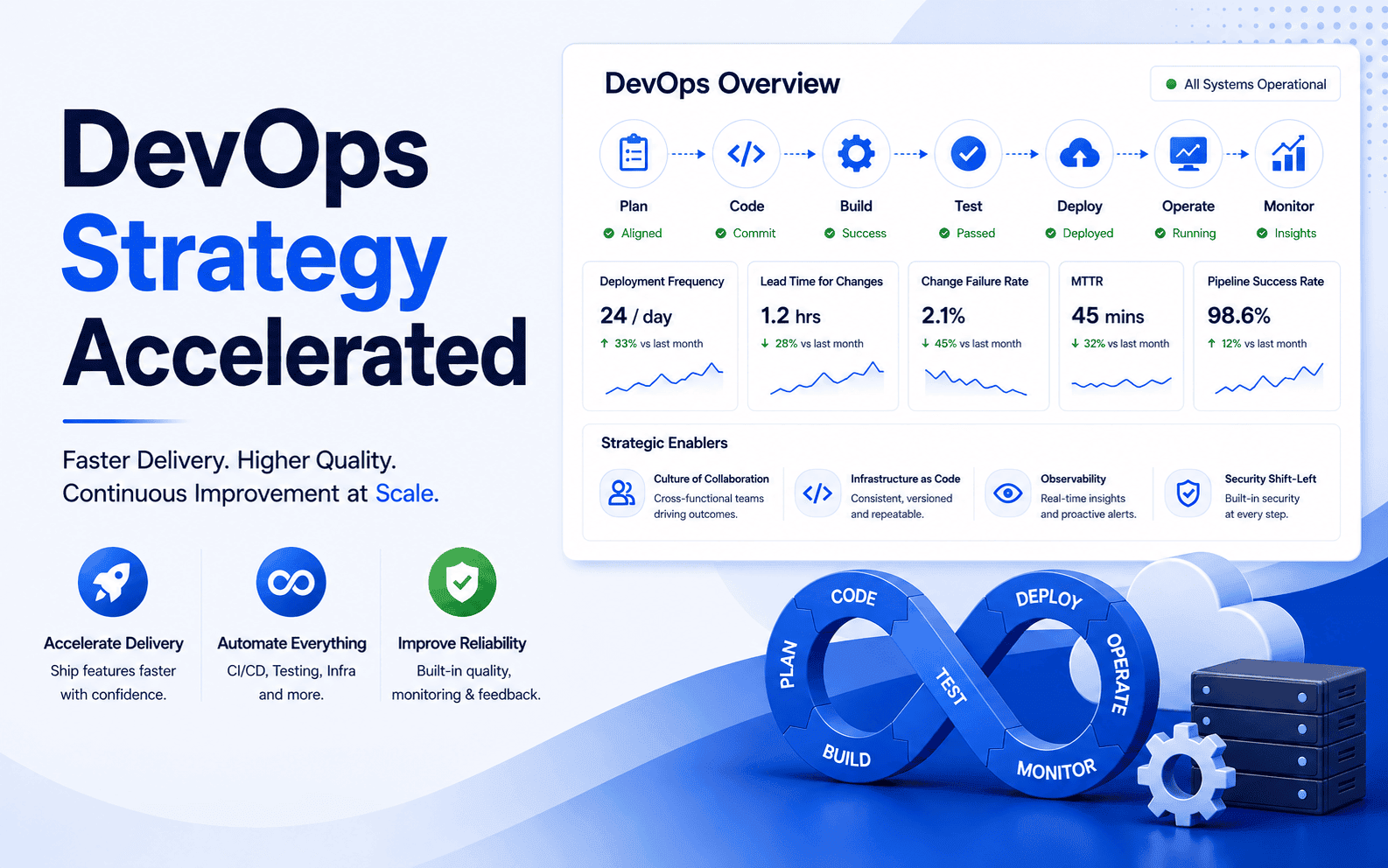 DevOps Strategy Accelerated